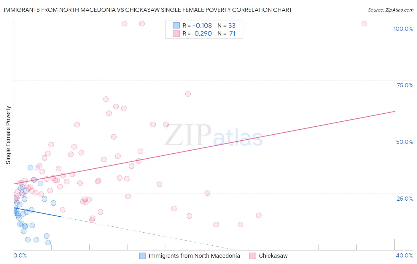 Immigrants from North Macedonia vs Chickasaw Single Female Poverty