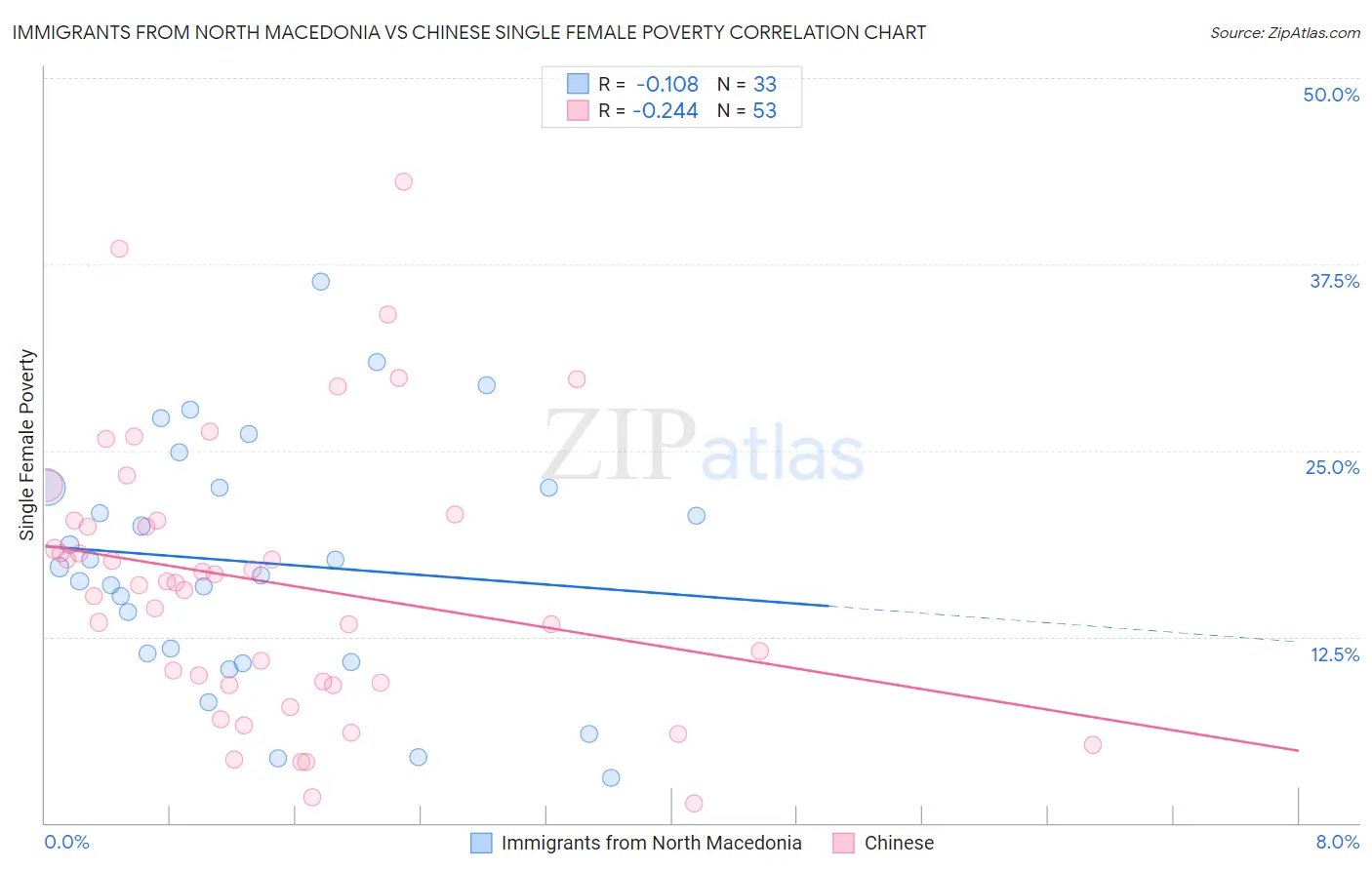 Immigrants from North Macedonia vs Chinese Single Female Poverty
