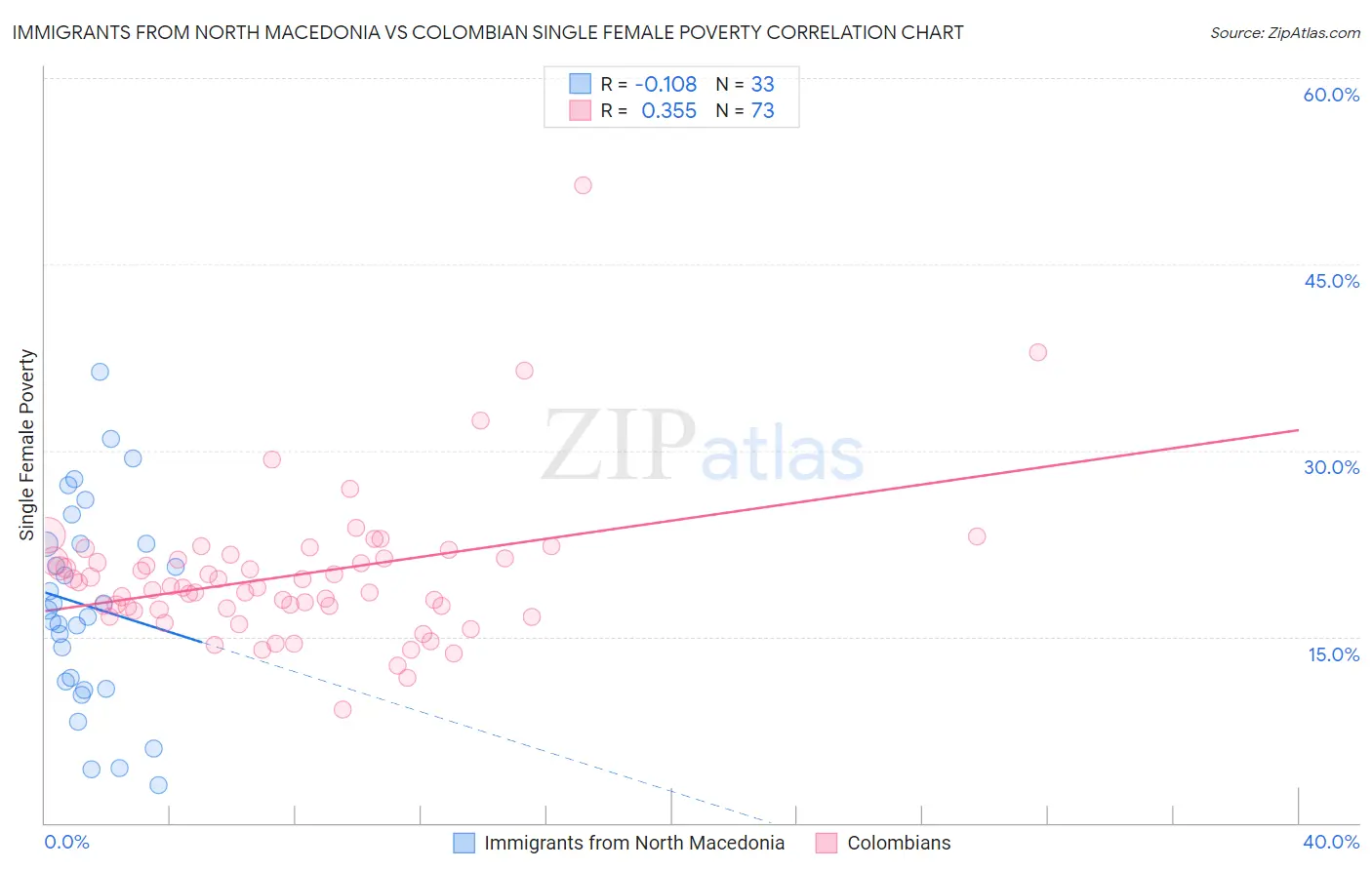 Immigrants from North Macedonia vs Colombian Single Female Poverty