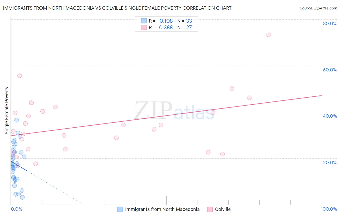 Immigrants from North Macedonia vs Colville Single Female Poverty