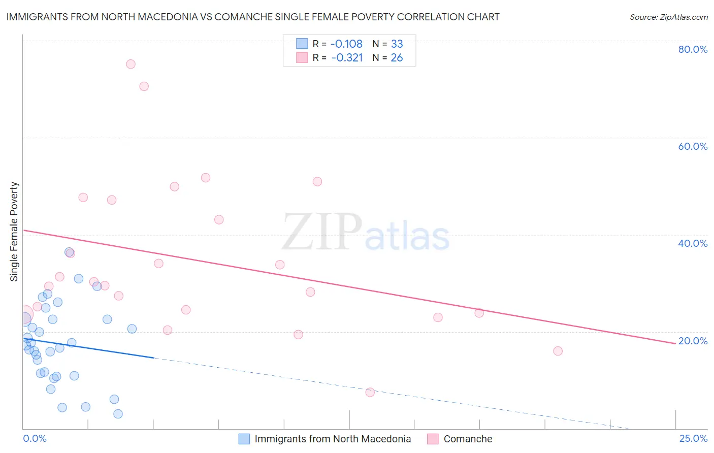 Immigrants from North Macedonia vs Comanche Single Female Poverty