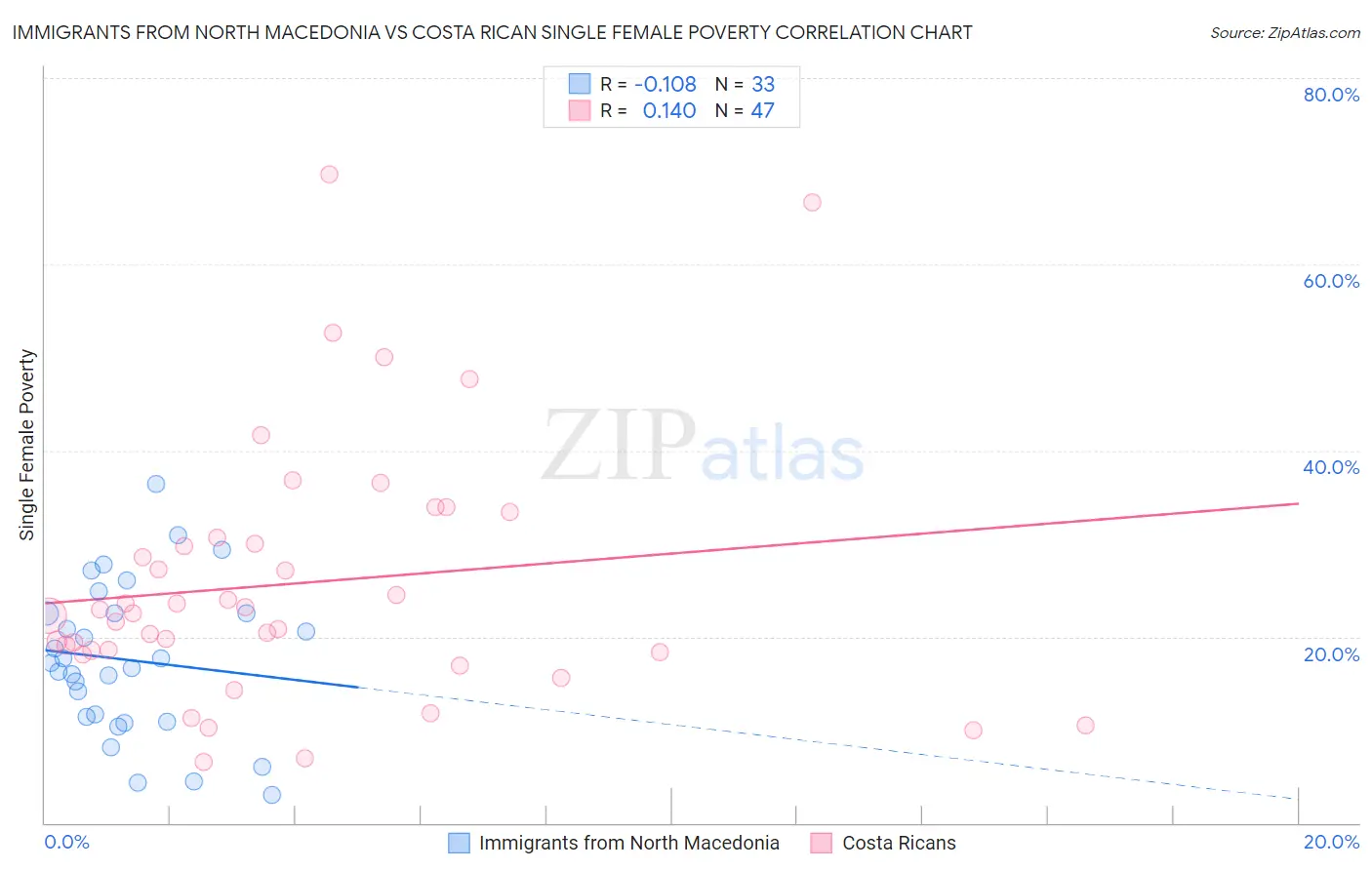 Immigrants from North Macedonia vs Costa Rican Single Female Poverty