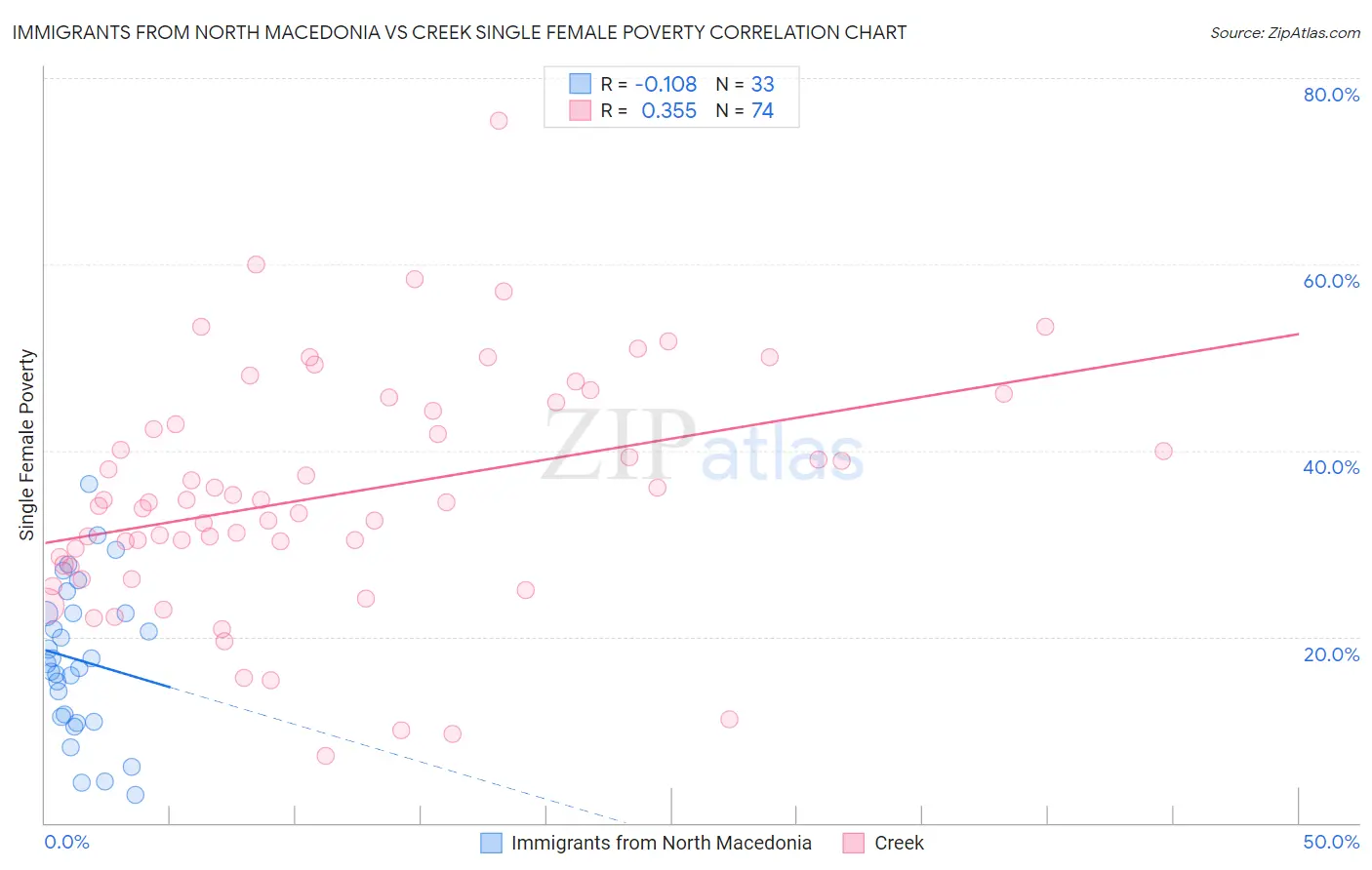 Immigrants from North Macedonia vs Creek Single Female Poverty