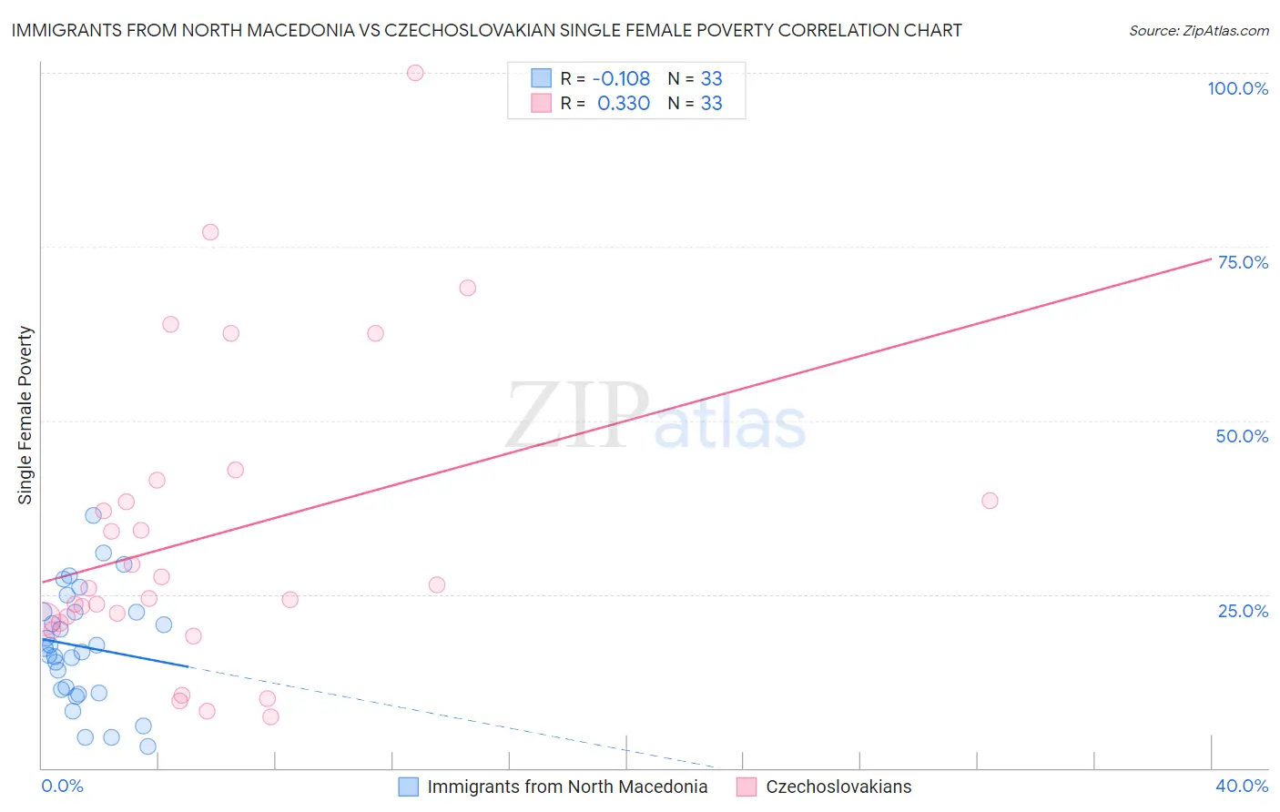 Immigrants from North Macedonia vs Czechoslovakian Single Female Poverty