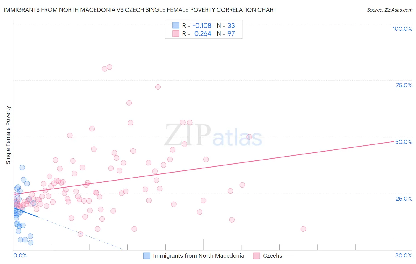 Immigrants from North Macedonia vs Czech Single Female Poverty