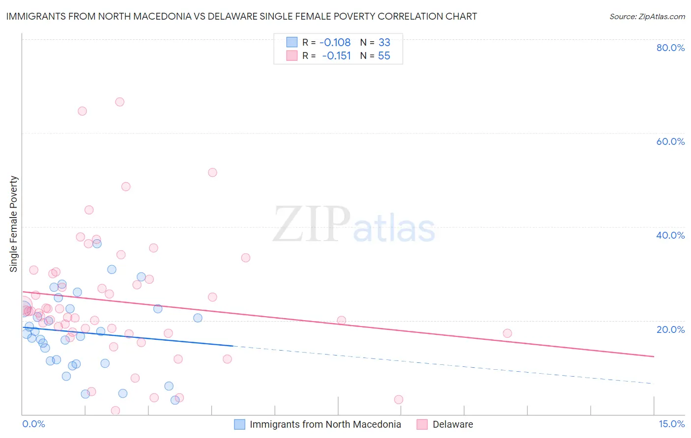 Immigrants from North Macedonia vs Delaware Single Female Poverty