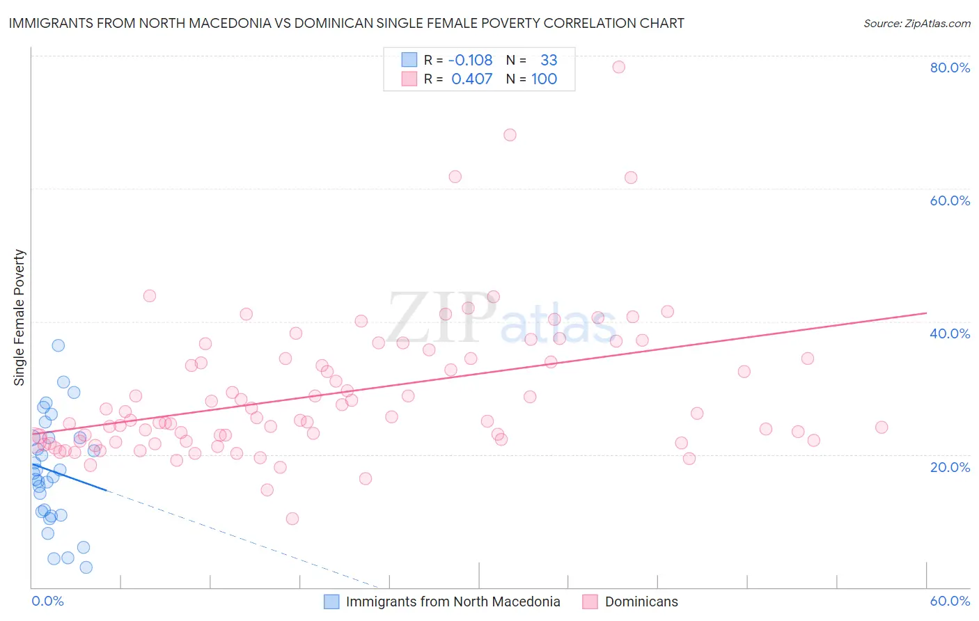 Immigrants from North Macedonia vs Dominican Single Female Poverty