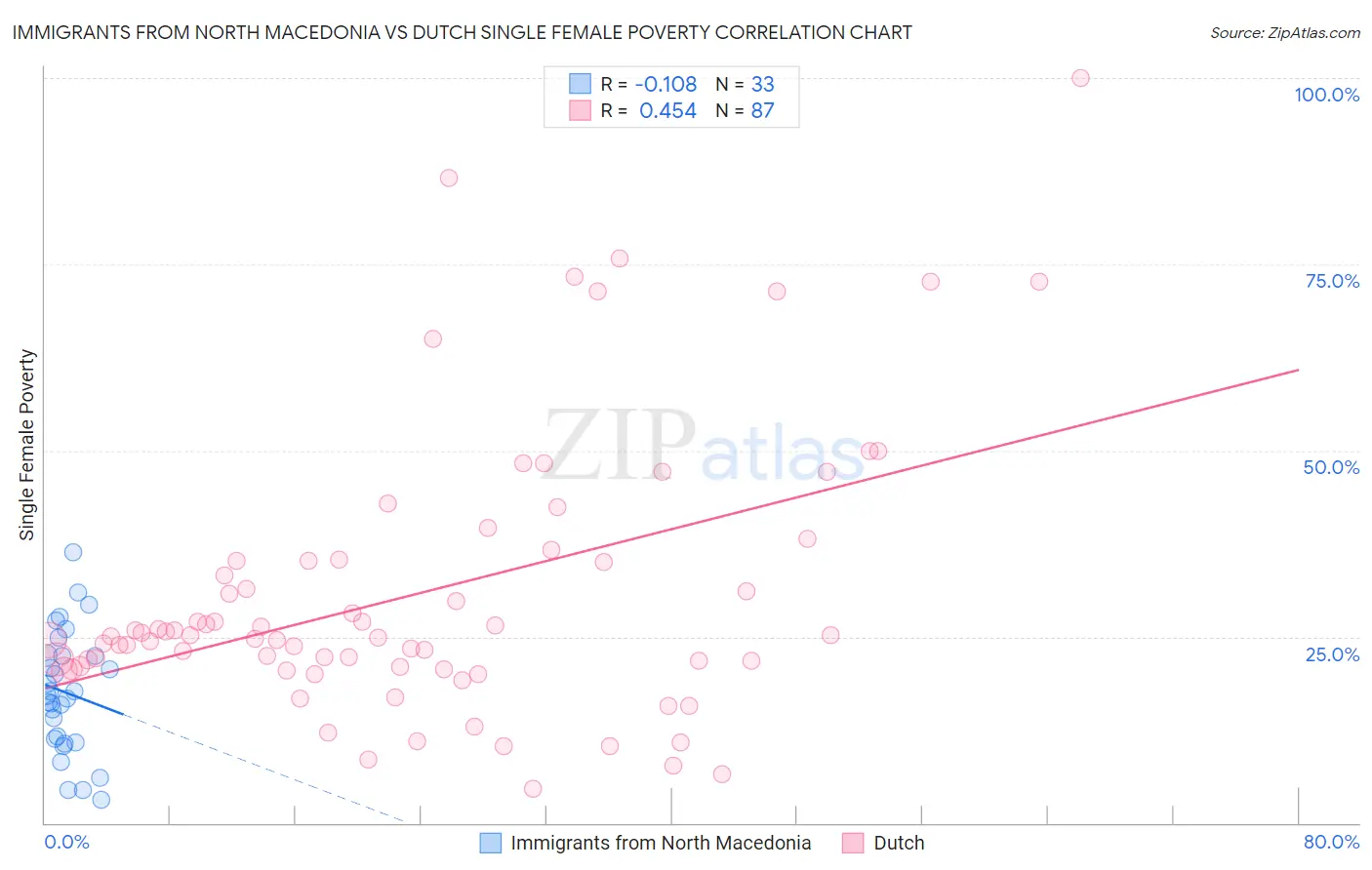 Immigrants from North Macedonia vs Dutch Single Female Poverty