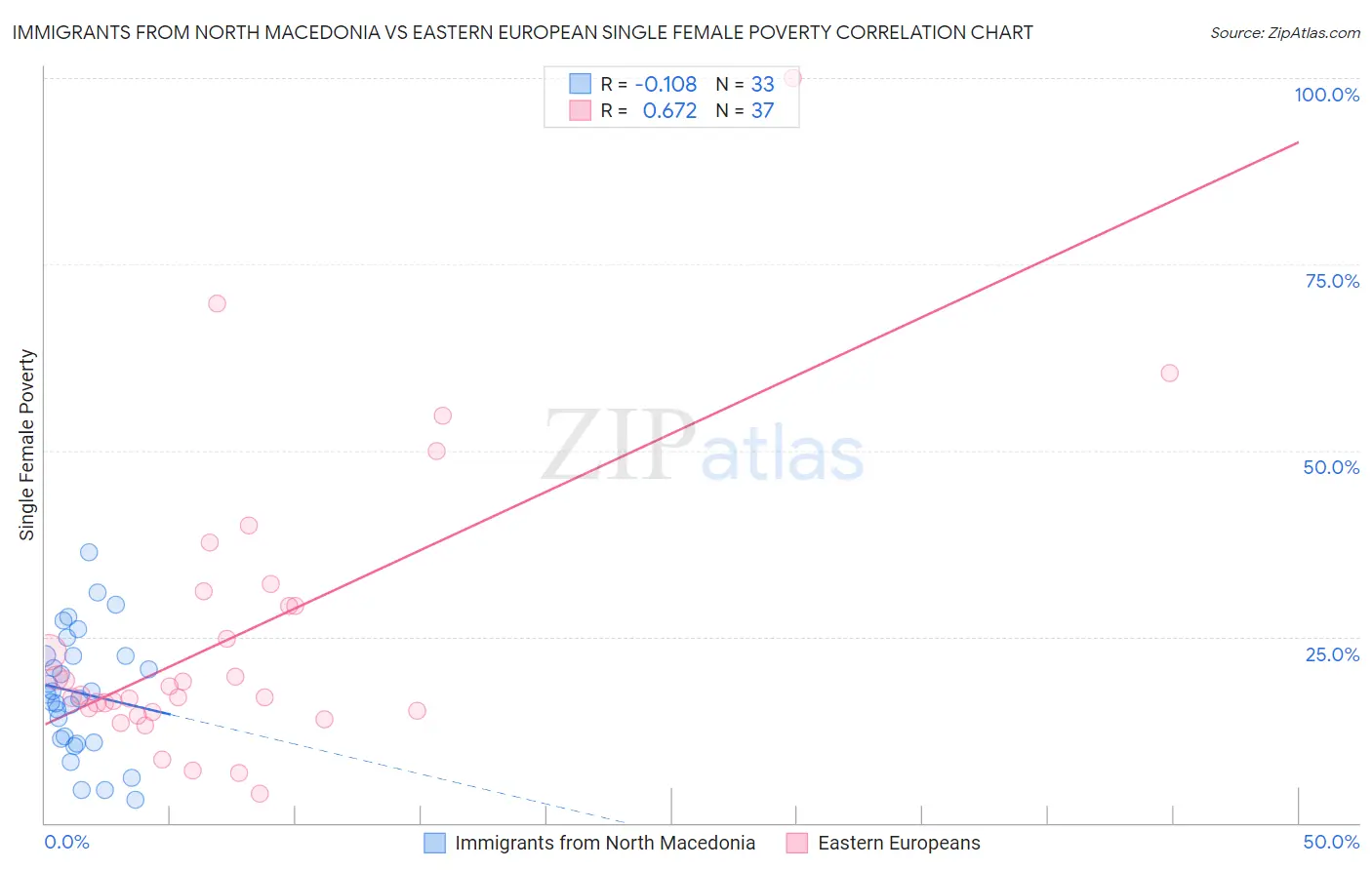 Immigrants from North Macedonia vs Eastern European Single Female Poverty