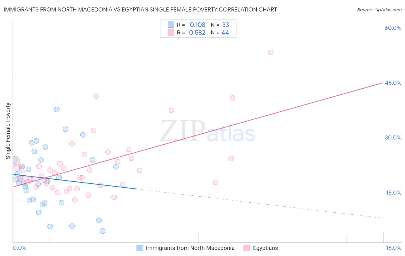Immigrants from North Macedonia vs Egyptian Single Female Poverty