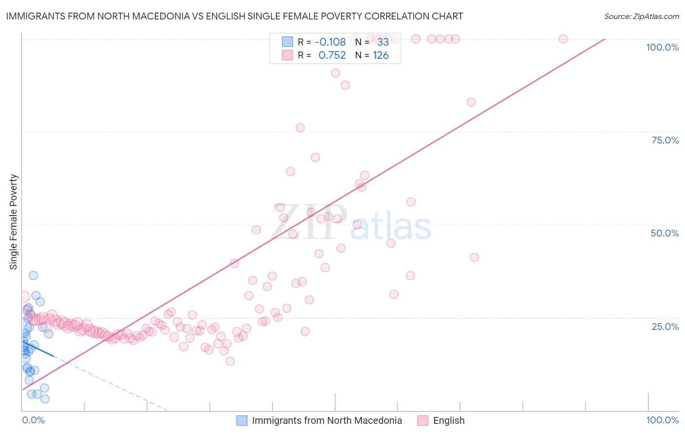 Immigrants from North Macedonia vs English Single Female Poverty