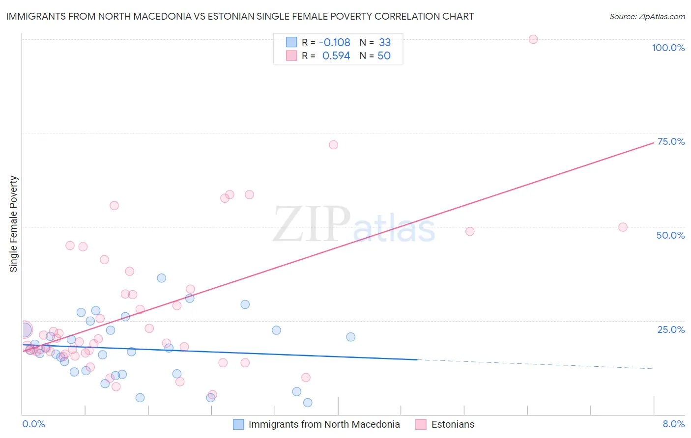 Immigrants from North Macedonia vs Estonian Single Female Poverty