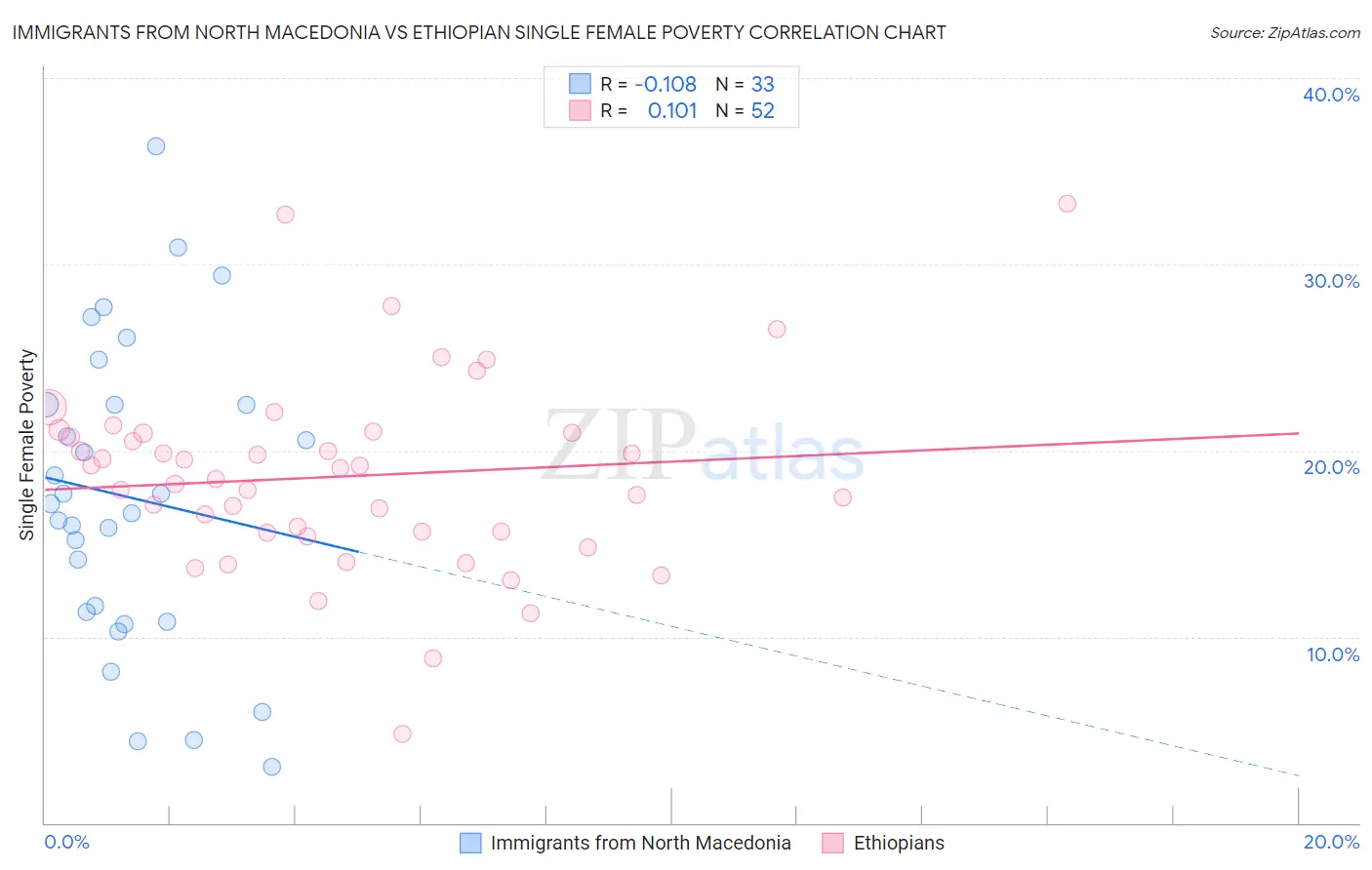 Immigrants from North Macedonia vs Ethiopian Single Female Poverty