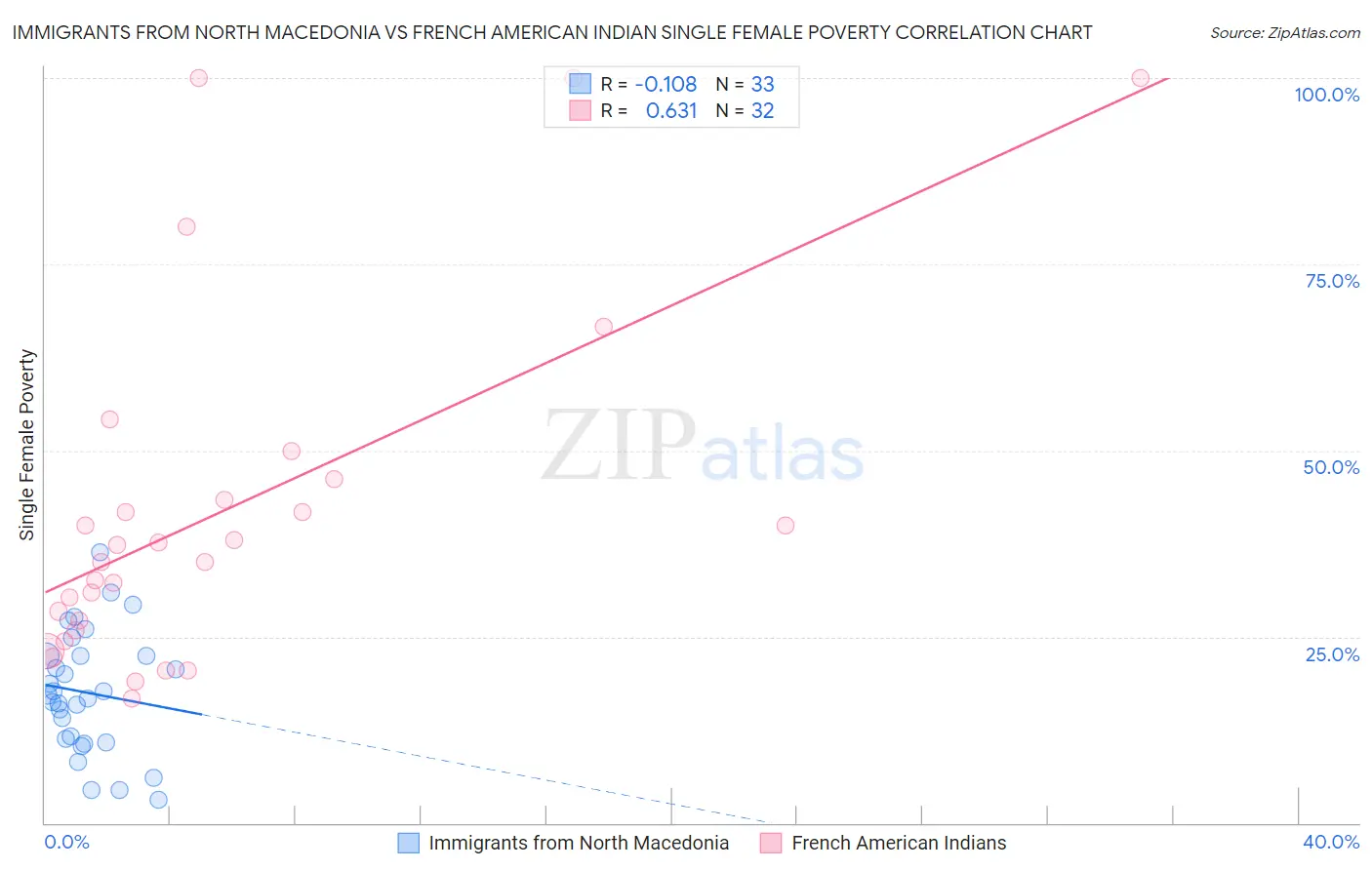 Immigrants from North Macedonia vs French American Indian Single Female Poverty