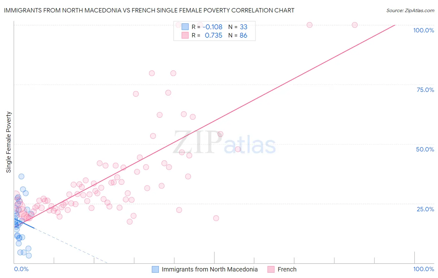 Immigrants from North Macedonia vs French Single Female Poverty