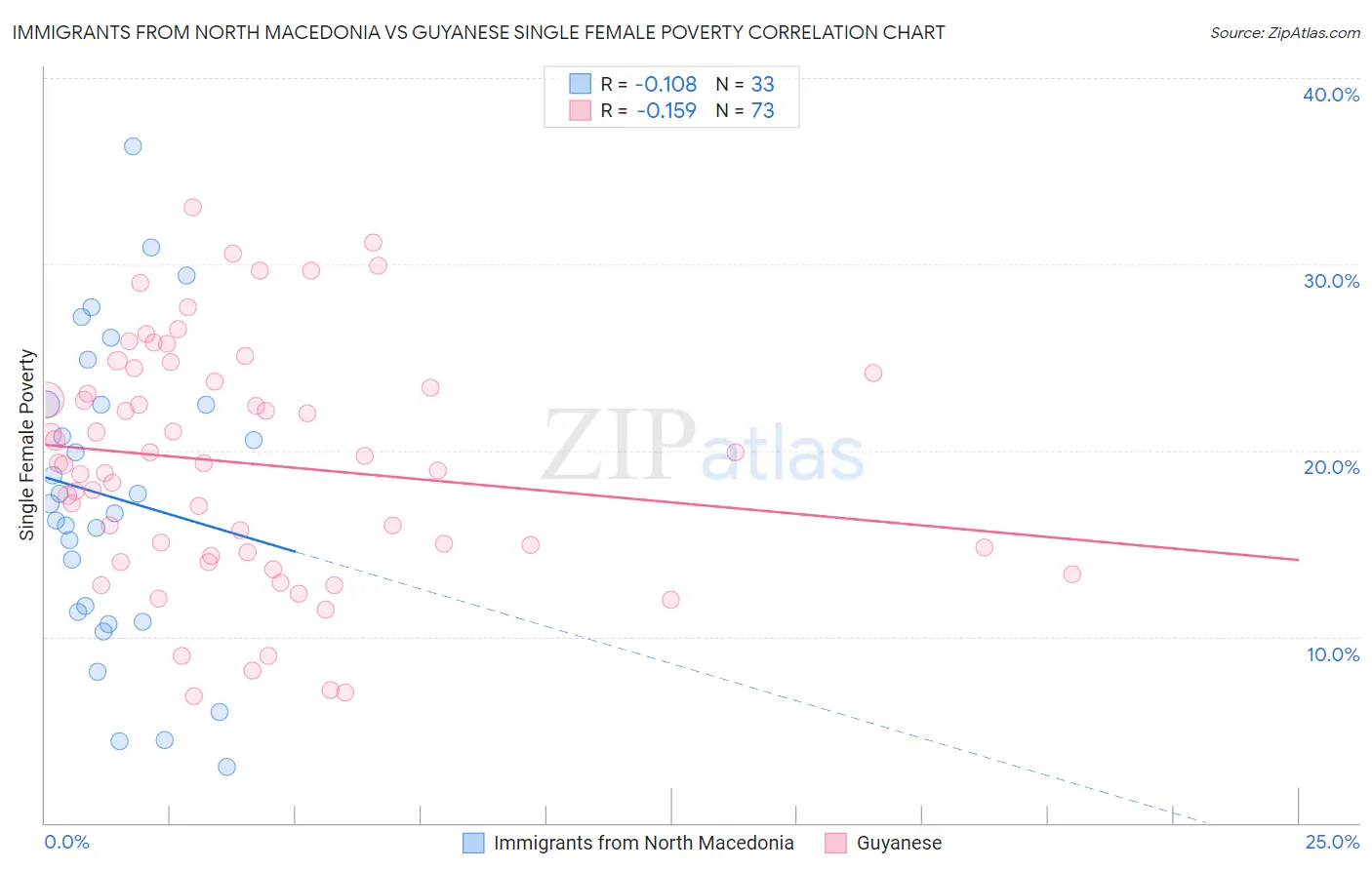 Immigrants from North Macedonia vs Guyanese Single Female Poverty