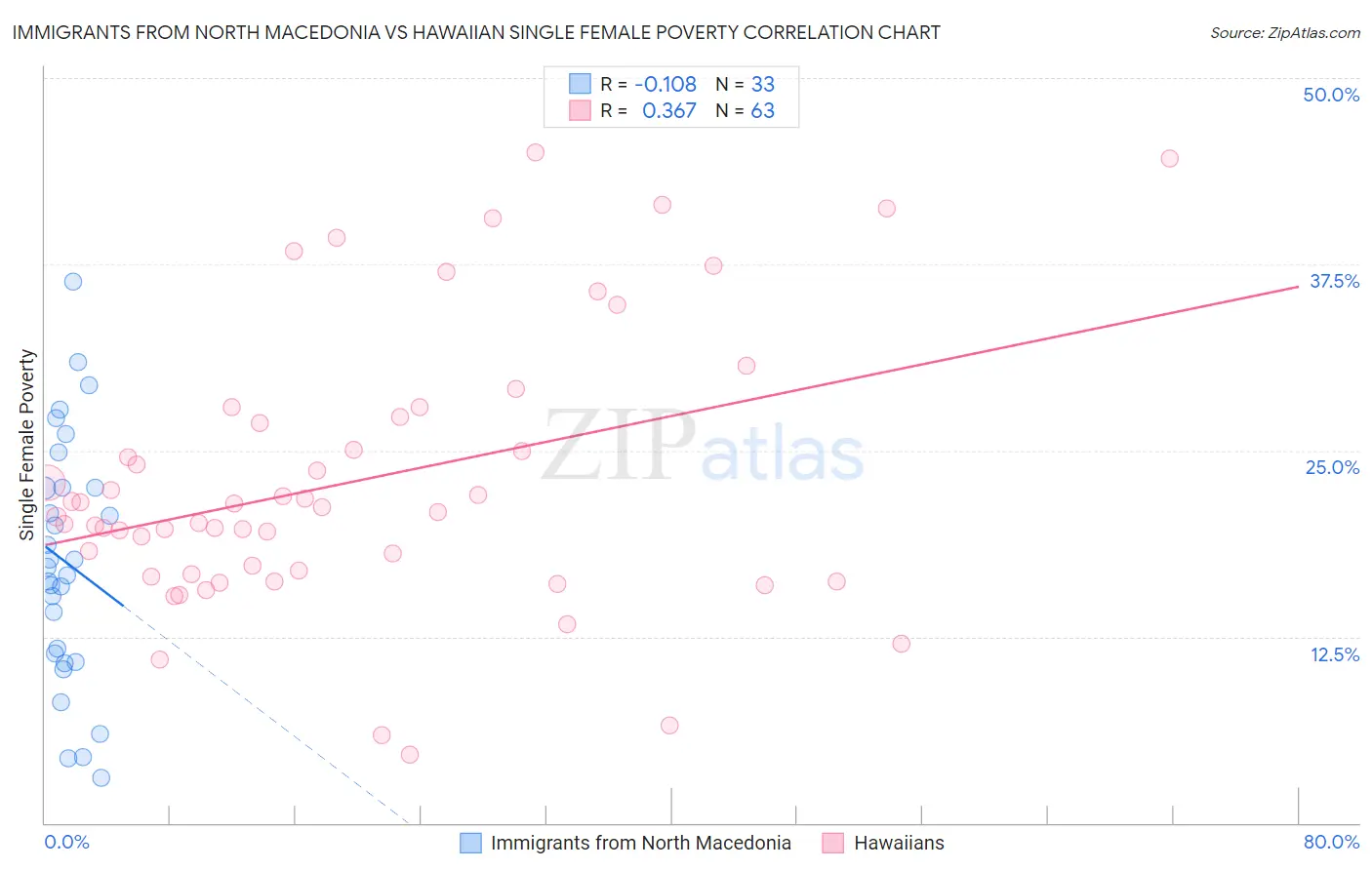 Immigrants from North Macedonia vs Hawaiian Single Female Poverty