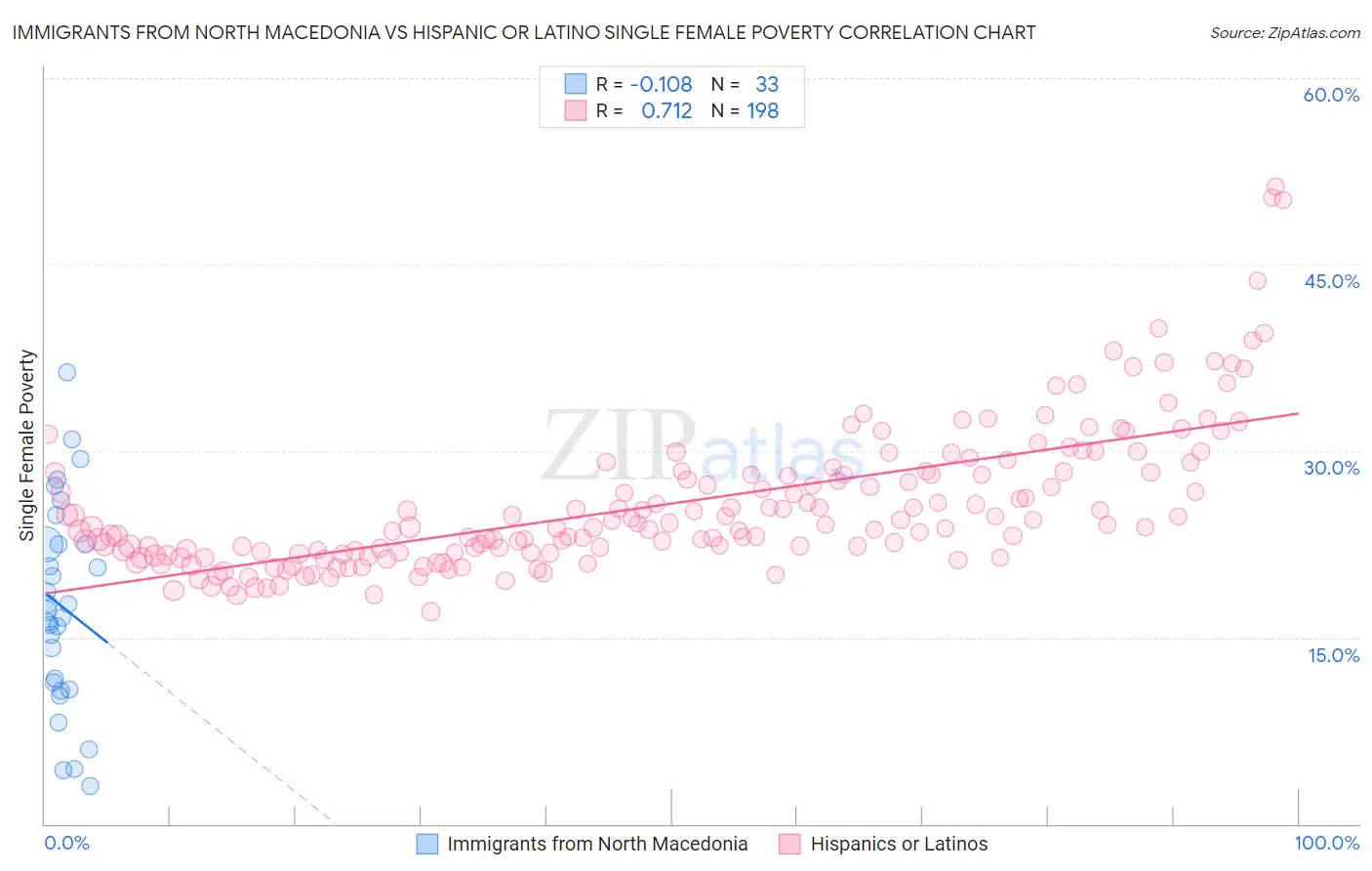 Immigrants from North Macedonia vs Hispanic or Latino Single Female Poverty