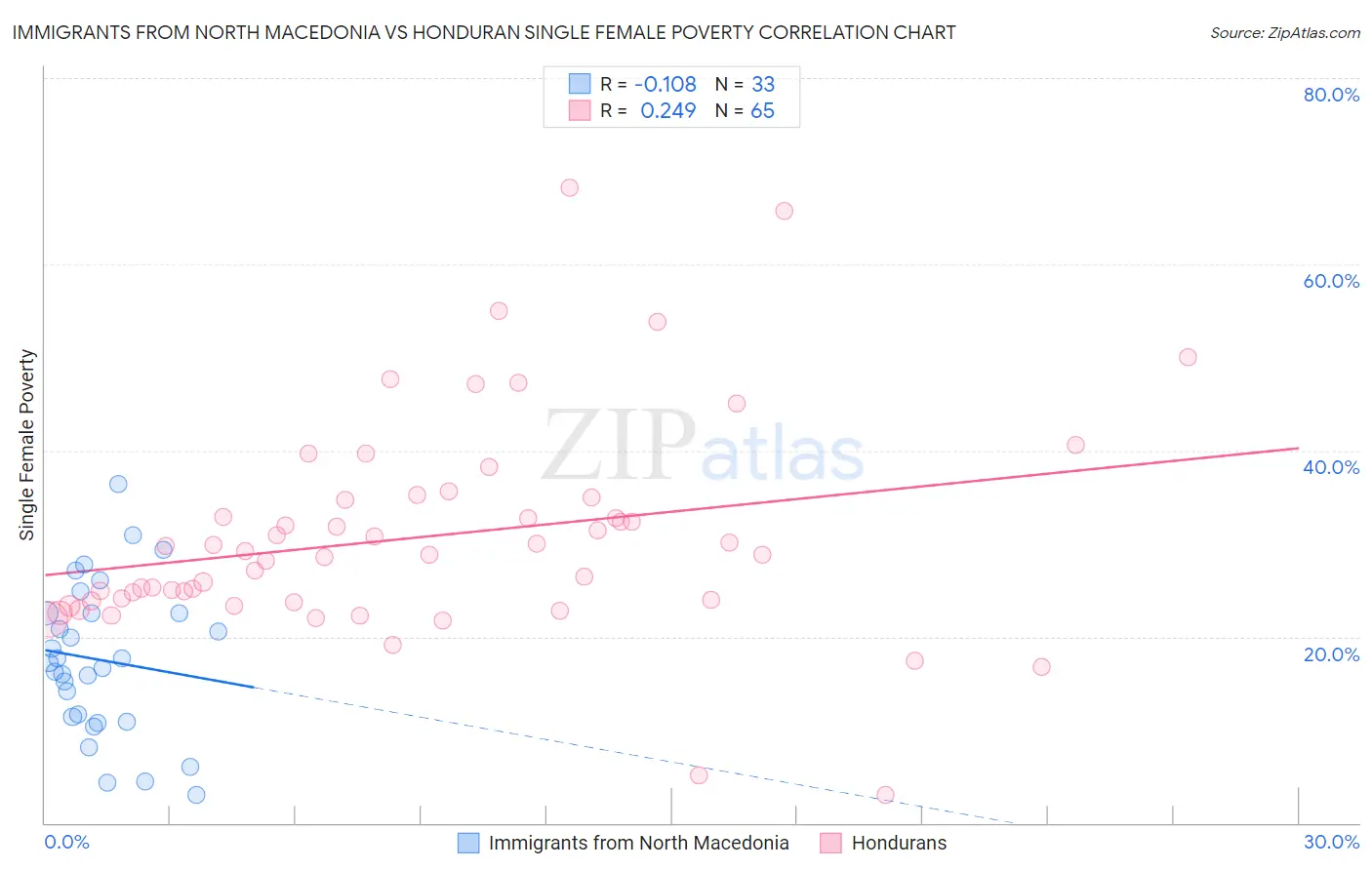Immigrants from North Macedonia vs Honduran Single Female Poverty