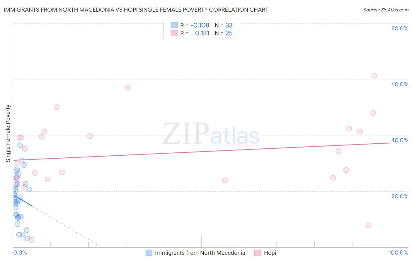 Immigrants from North Macedonia vs Hopi Single Female Poverty