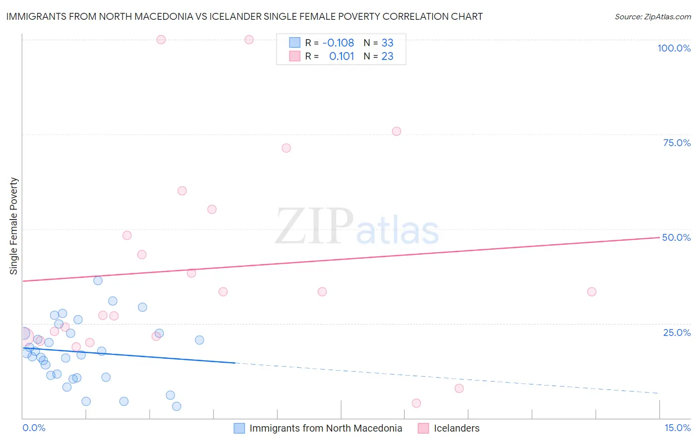 Immigrants from North Macedonia vs Icelander Single Female Poverty