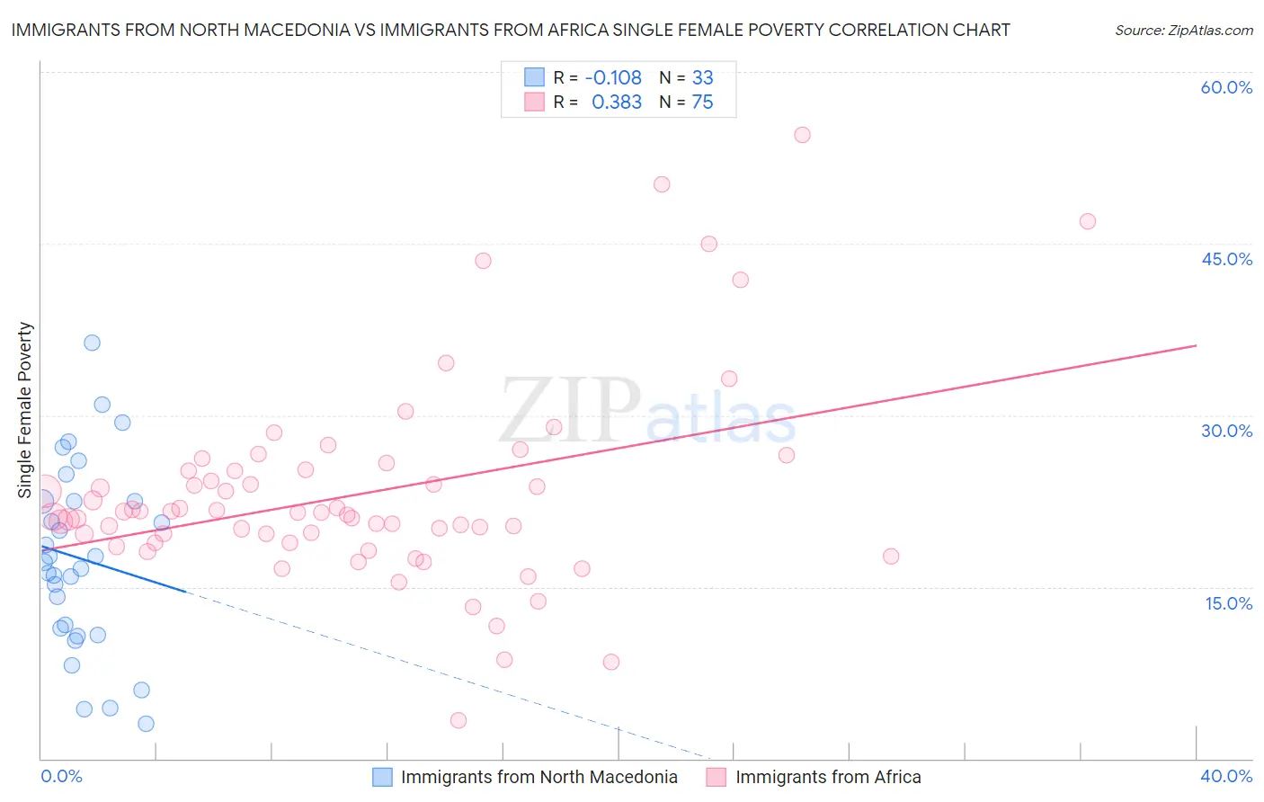 Immigrants from North Macedonia vs Immigrants from Africa Single Female Poverty