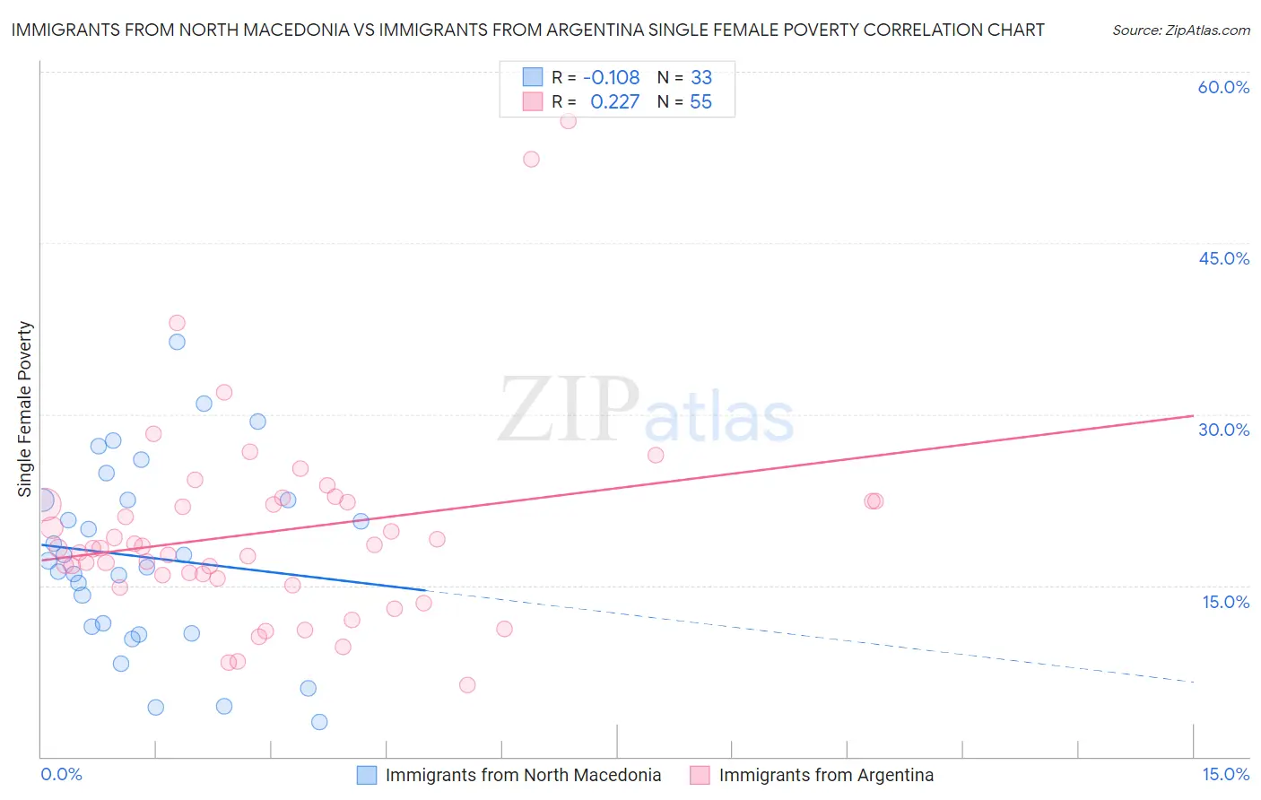 Immigrants from North Macedonia vs Immigrants from Argentina Single Female Poverty