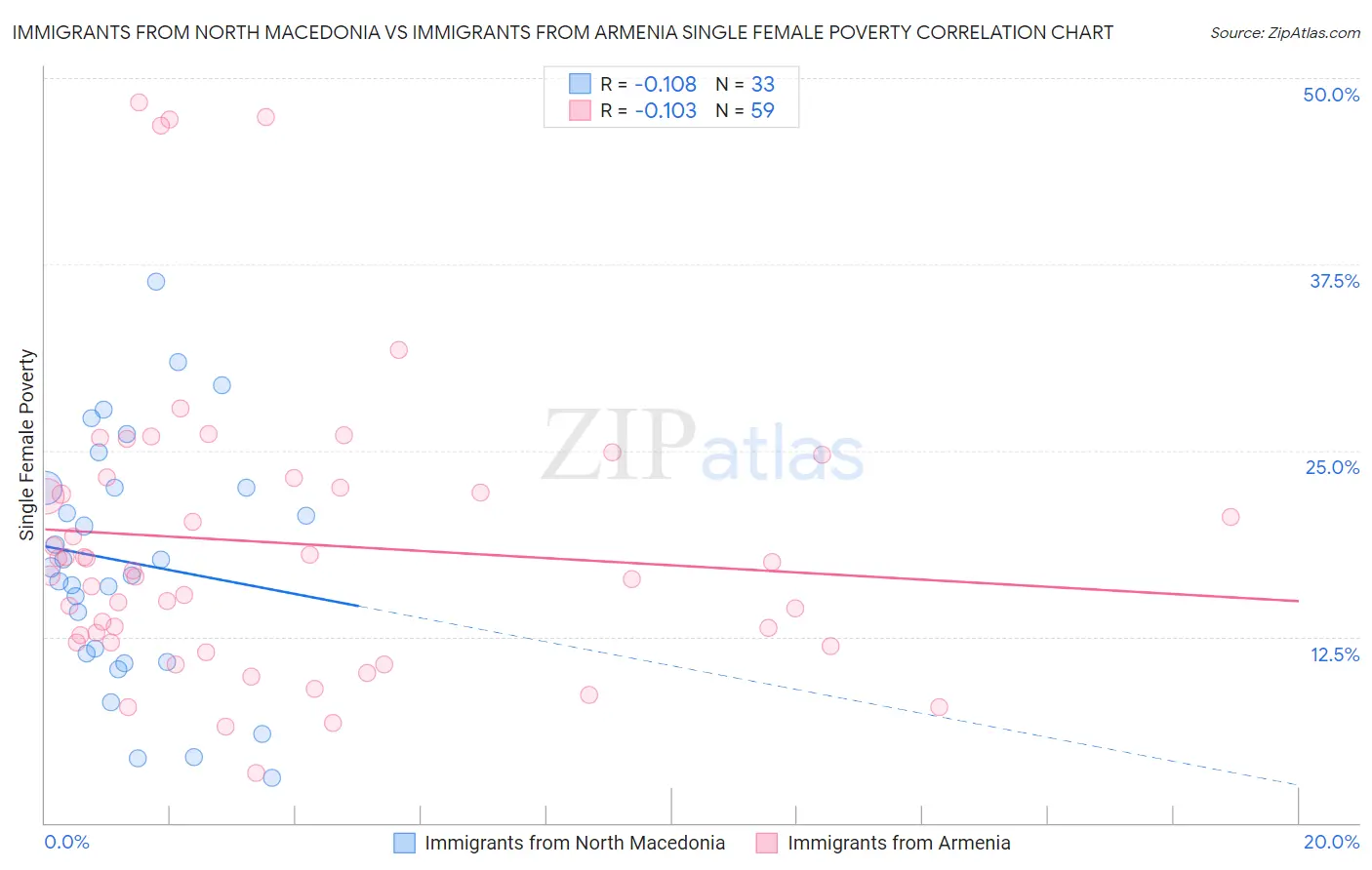 Immigrants from North Macedonia vs Immigrants from Armenia Single Female Poverty