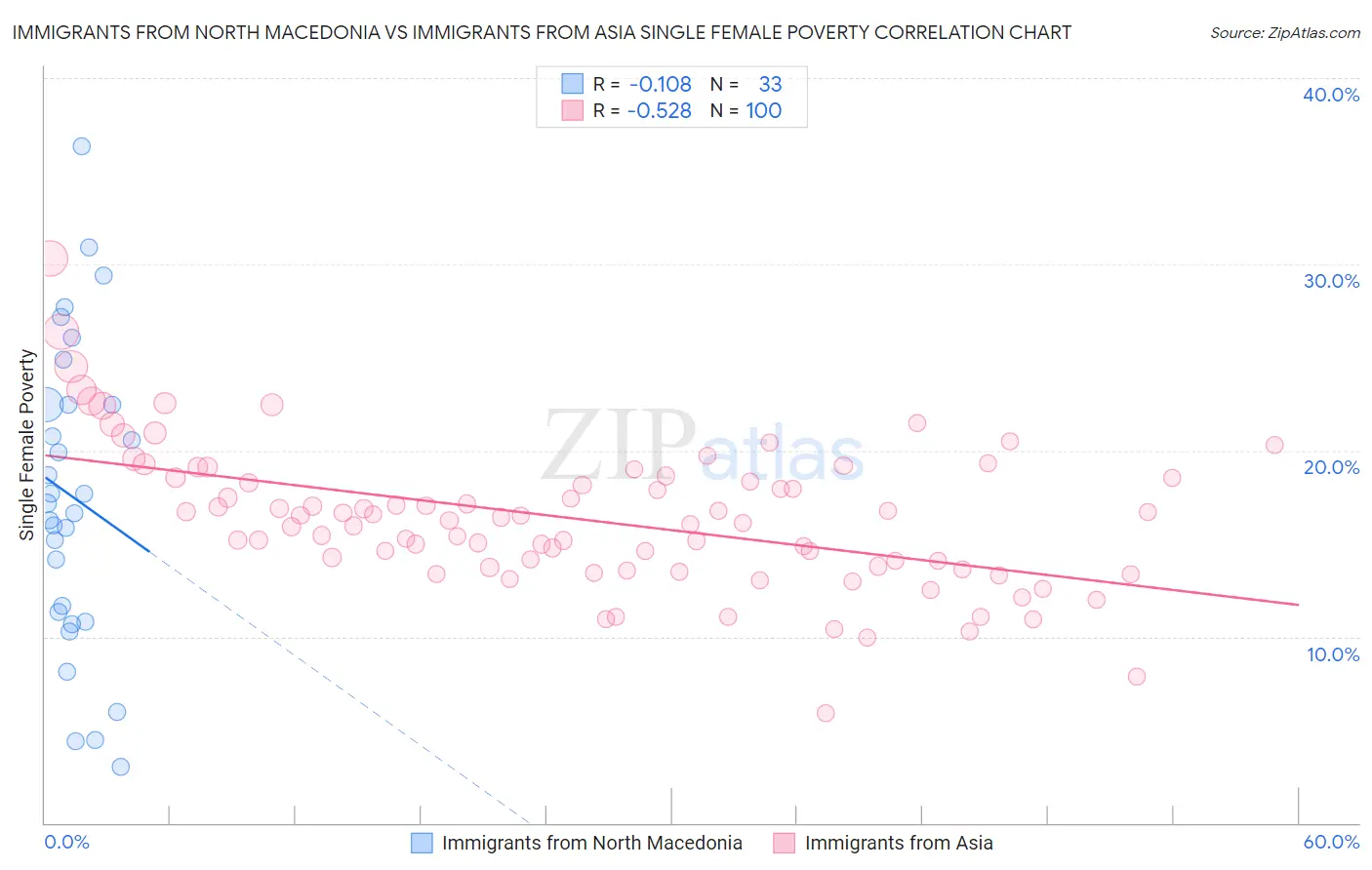 Immigrants from North Macedonia vs Immigrants from Asia Single Female Poverty