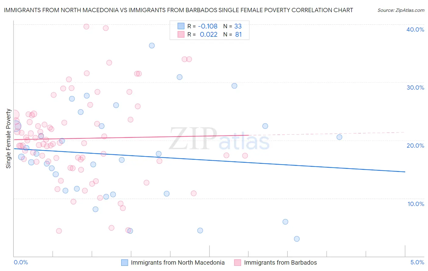 Immigrants from North Macedonia vs Immigrants from Barbados Single Female Poverty