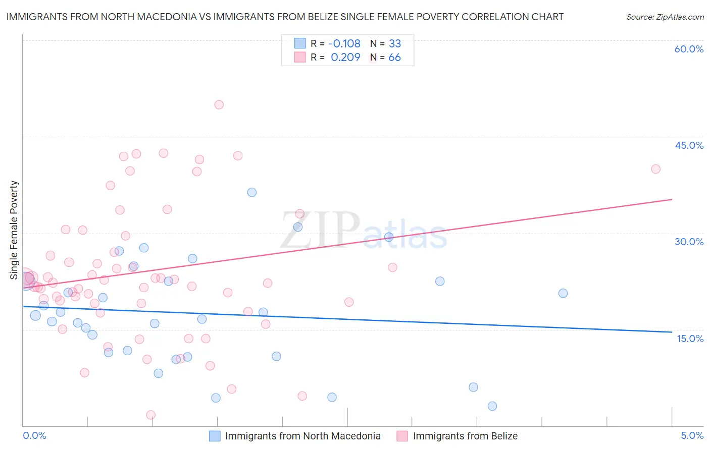 Immigrants from North Macedonia vs Immigrants from Belize Single Female Poverty
