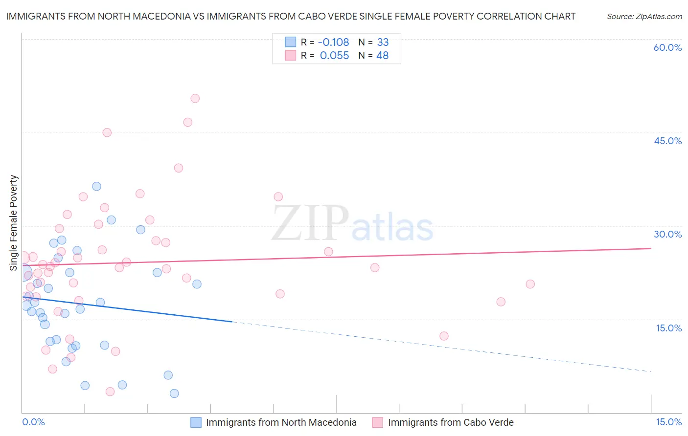 Immigrants from North Macedonia vs Immigrants from Cabo Verde Single Female Poverty