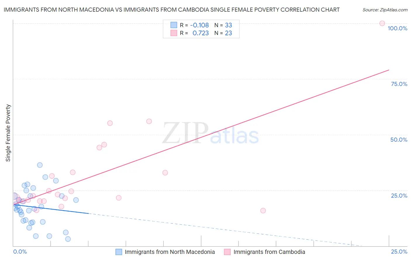 Immigrants from North Macedonia vs Immigrants from Cambodia Single Female Poverty