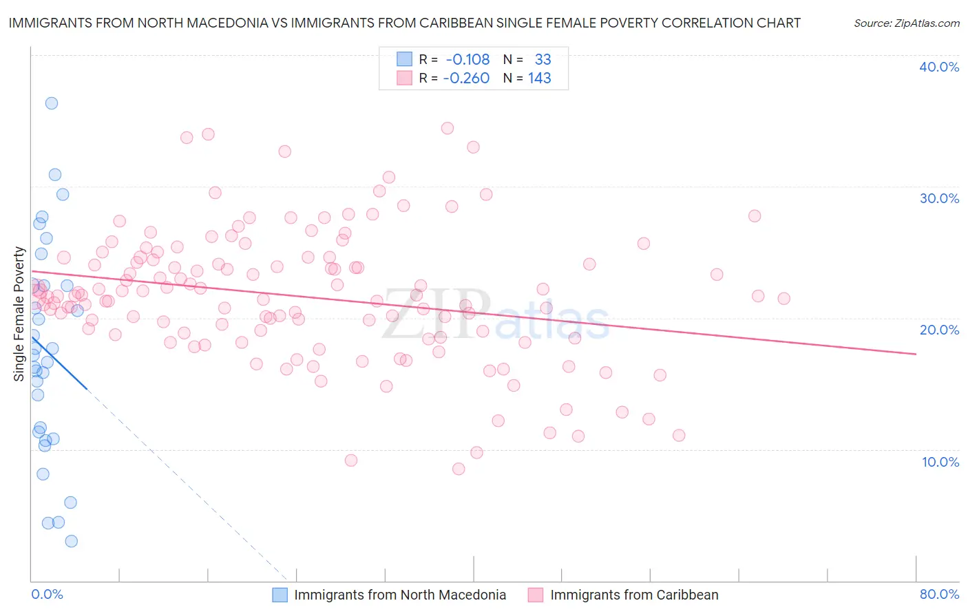 Immigrants from North Macedonia vs Immigrants from Caribbean Single Female Poverty