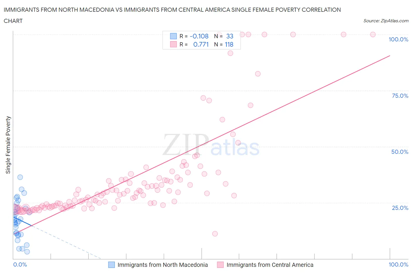 Immigrants from North Macedonia vs Immigrants from Central America Single Female Poverty