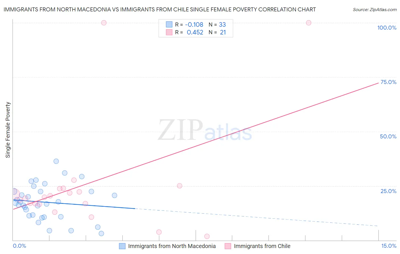 Immigrants from North Macedonia vs Immigrants from Chile Single Female Poverty