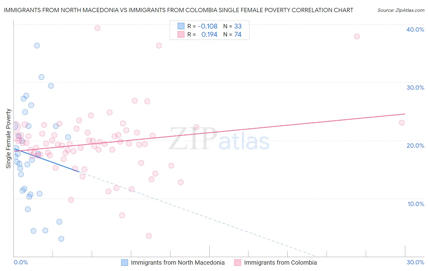 Immigrants from North Macedonia vs Immigrants from Colombia Single Female Poverty
