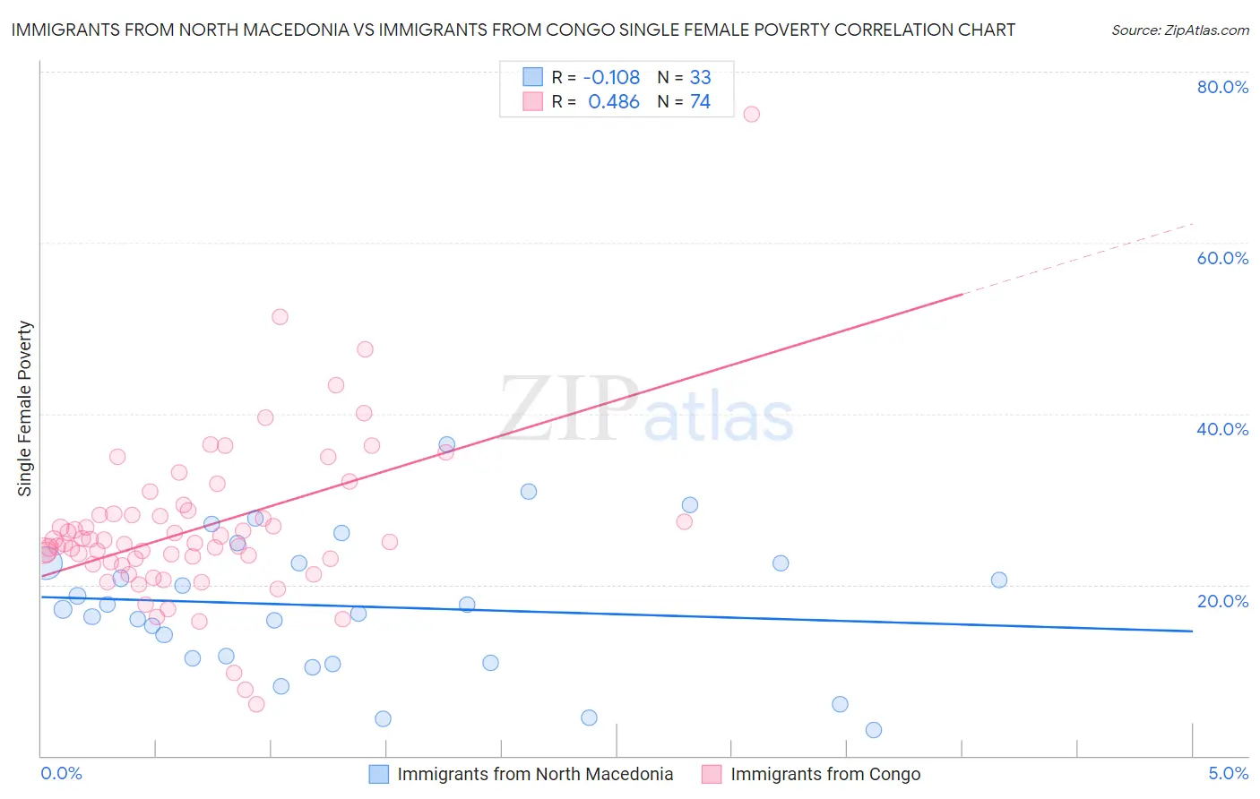 Immigrants from North Macedonia vs Immigrants from Congo Single Female Poverty