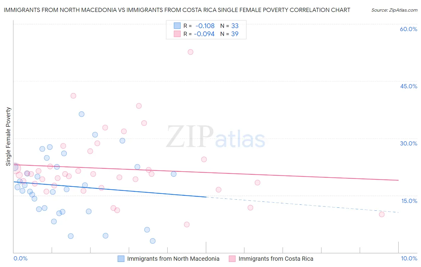 Immigrants from North Macedonia vs Immigrants from Costa Rica Single Female Poverty