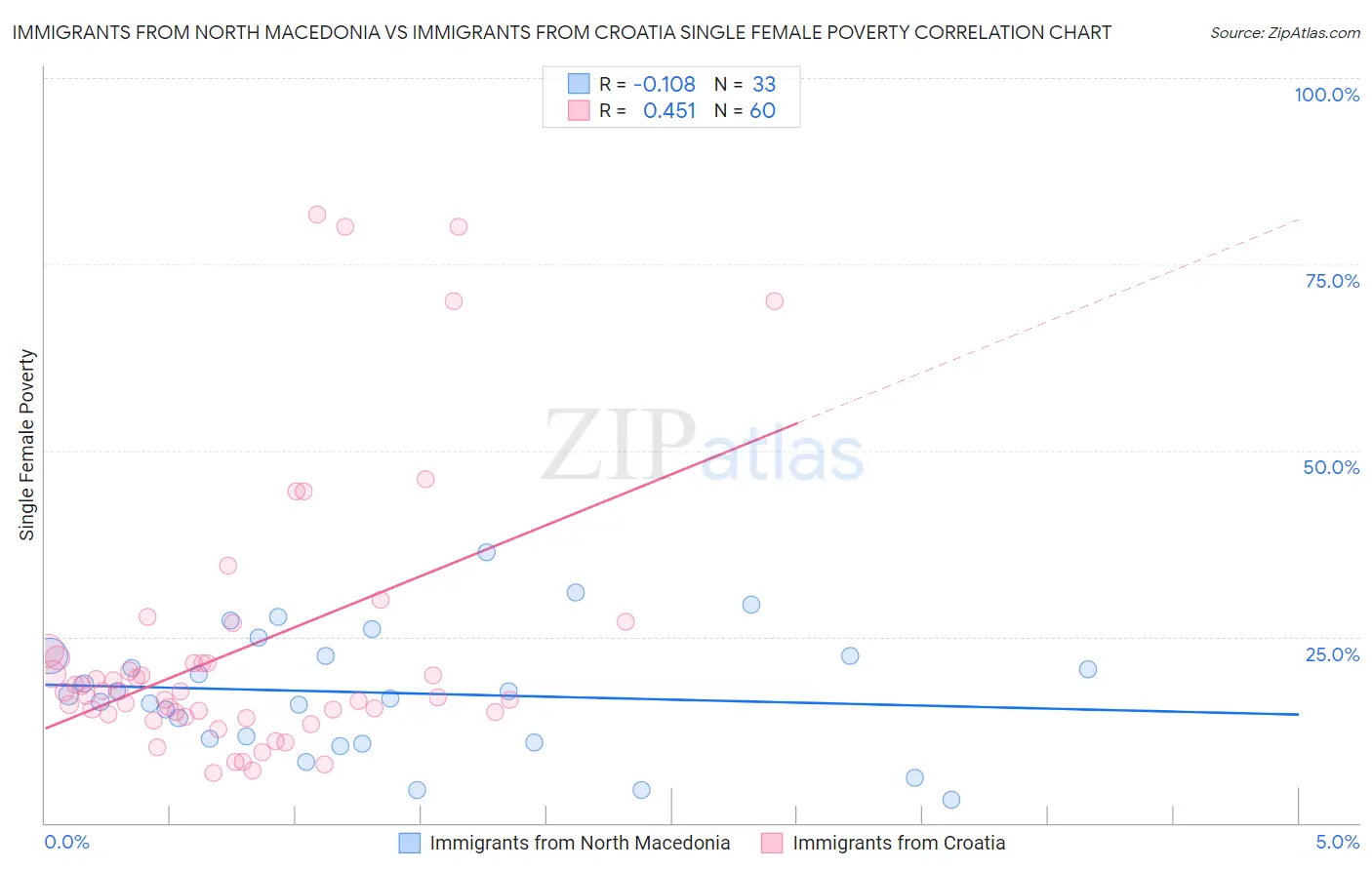 Immigrants from North Macedonia vs Immigrants from Croatia Single Female Poverty