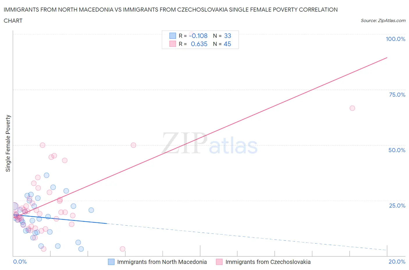 Immigrants from North Macedonia vs Immigrants from Czechoslovakia Single Female Poverty