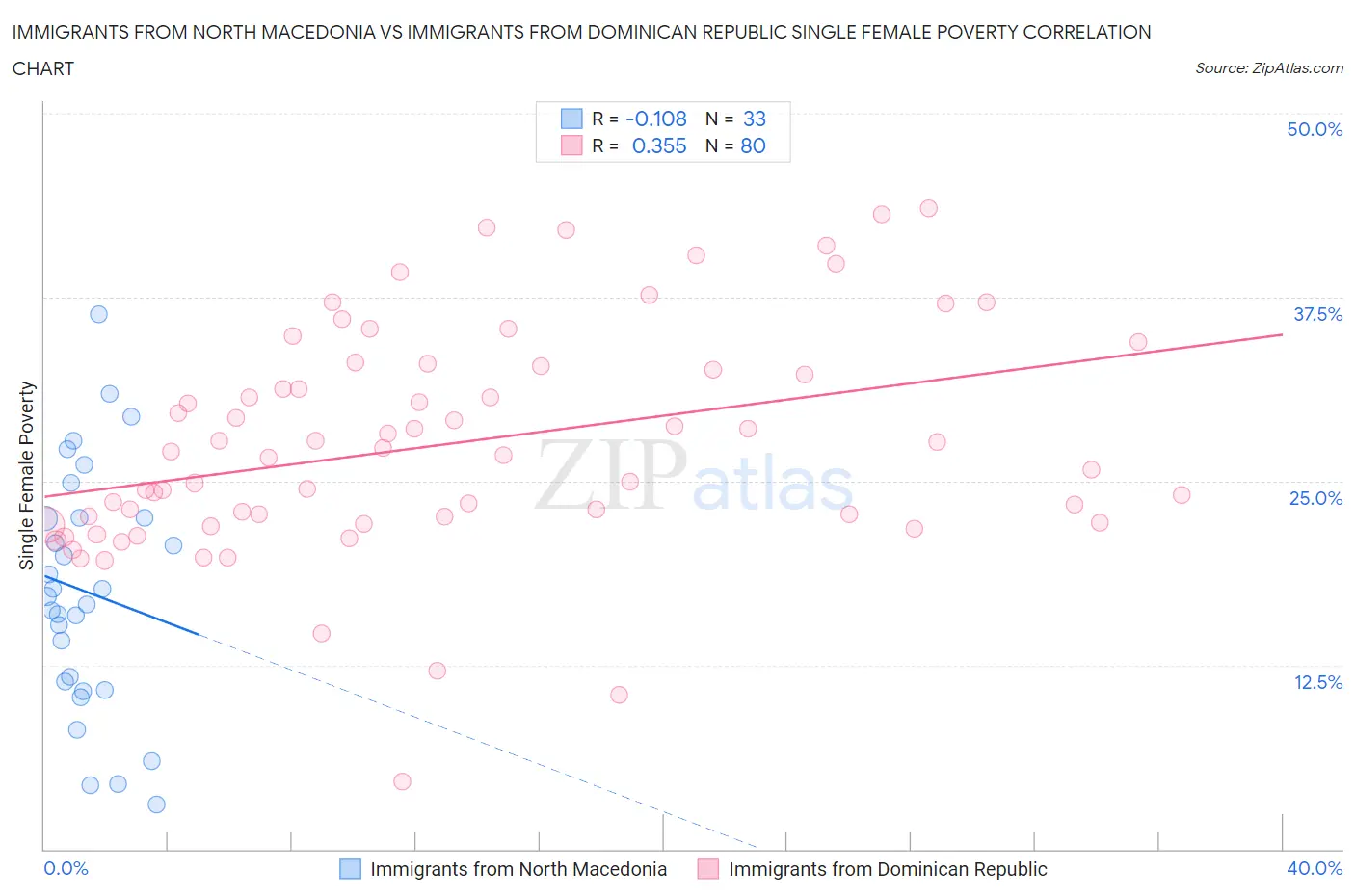 Immigrants from North Macedonia vs Immigrants from Dominican Republic Single Female Poverty