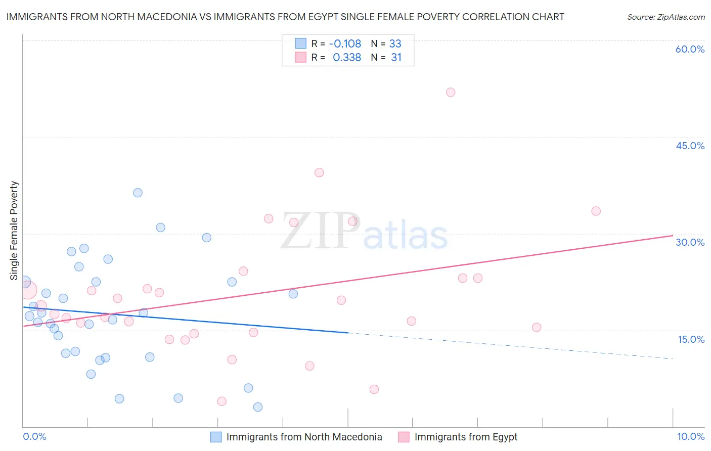Immigrants from North Macedonia vs Immigrants from Egypt Single Female Poverty