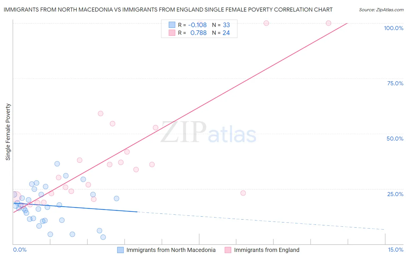 Immigrants from North Macedonia vs Immigrants from England Single Female Poverty