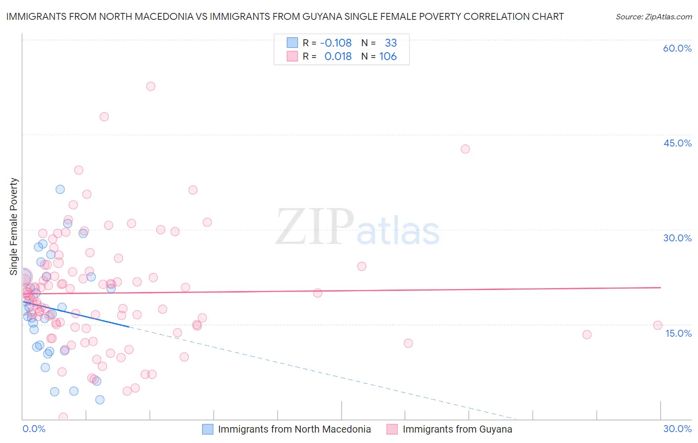 Immigrants from North Macedonia vs Immigrants from Guyana Single Female Poverty