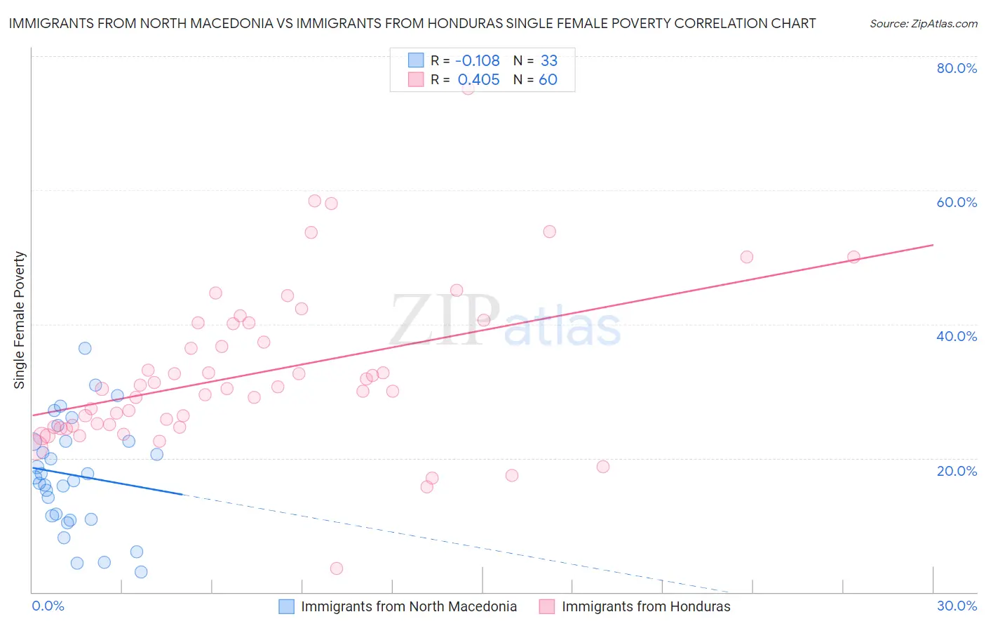 Immigrants from North Macedonia vs Immigrants from Honduras Single Female Poverty