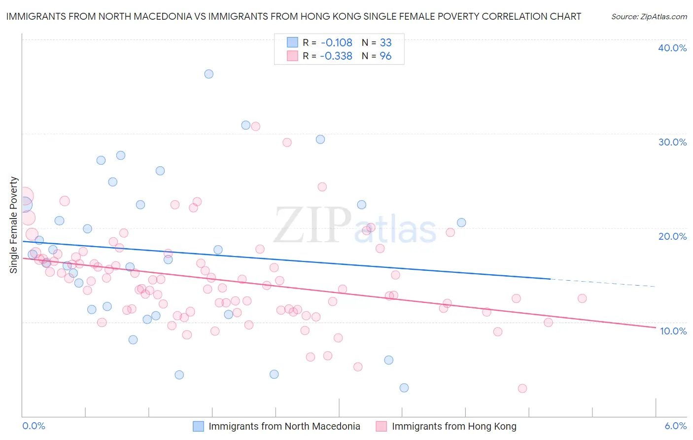 Immigrants from North Macedonia vs Immigrants from Hong Kong Single Female Poverty