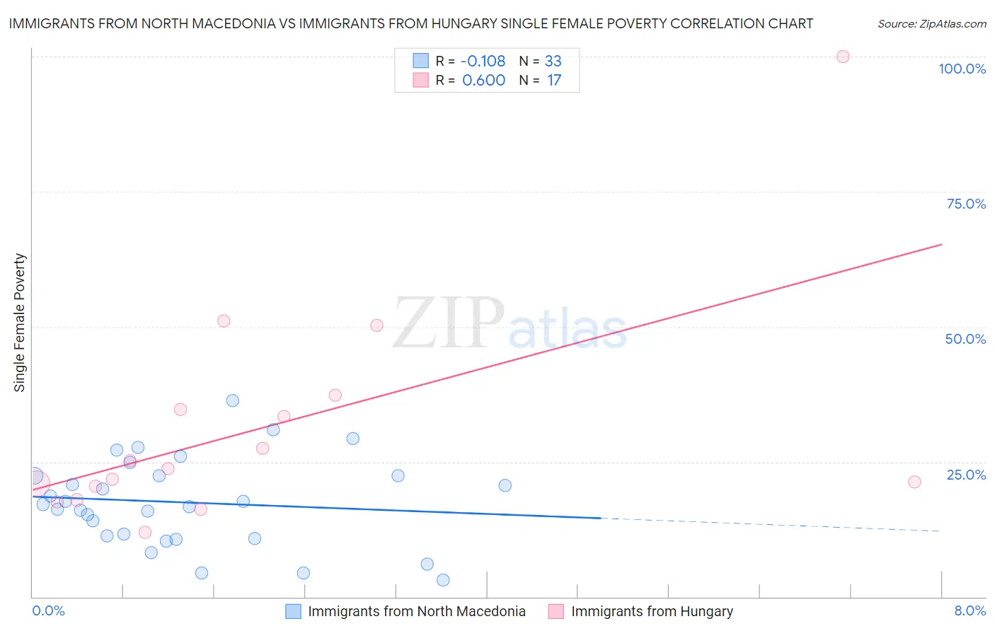 Immigrants from North Macedonia vs Immigrants from Hungary Single Female Poverty