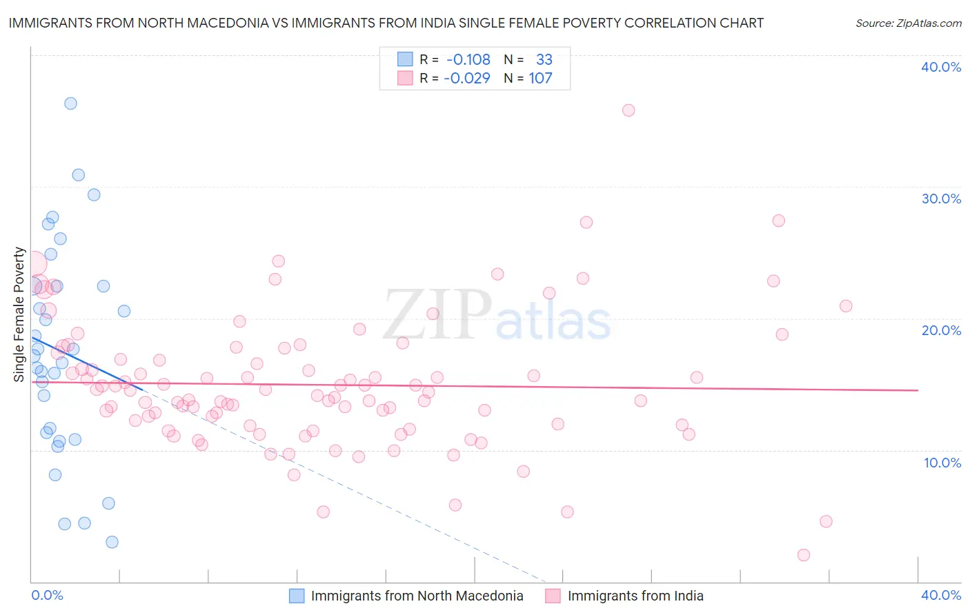 Immigrants from North Macedonia vs Immigrants from India Single Female Poverty