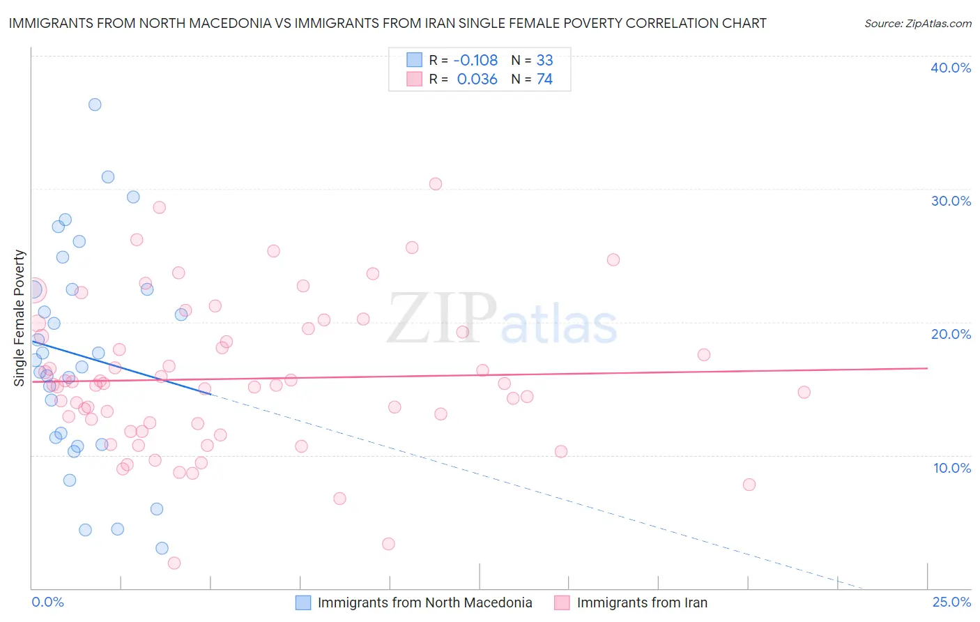 Immigrants from North Macedonia vs Immigrants from Iran Single Female Poverty